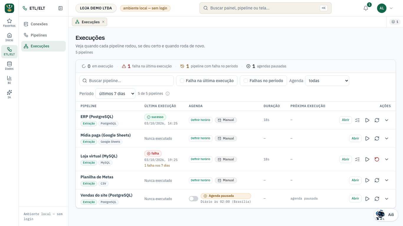 Pipeline run list in ingestia.io, with a failure in the last run shown apart from failures in the period, and each pipeline's schedule