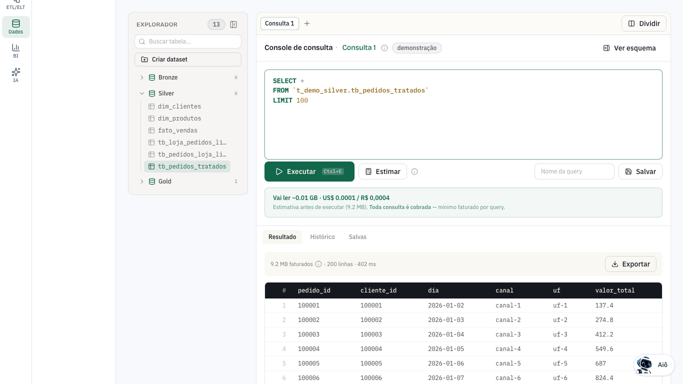 Console de dados com uma consulta executada: o Explorador à esquerda, o editor com Executar e Estimar, e a aba Resultado com o custo da execução