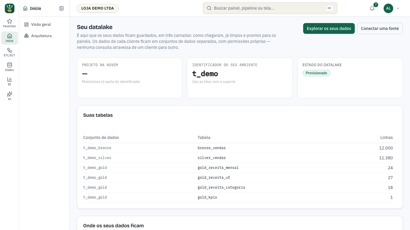 Tela Seu datalake: o estado Provisionado, as três camadas Bronze, Silver e Gold e a lista Suas tabelas