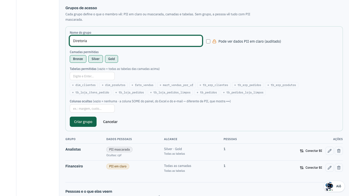 Formulário de novo grupo de acesso: Nome do grupo, Pode ver dados PII em claro, Camadas permitidas, Tabelas permitidas, Colunas ocultas e o botão Criar grupo