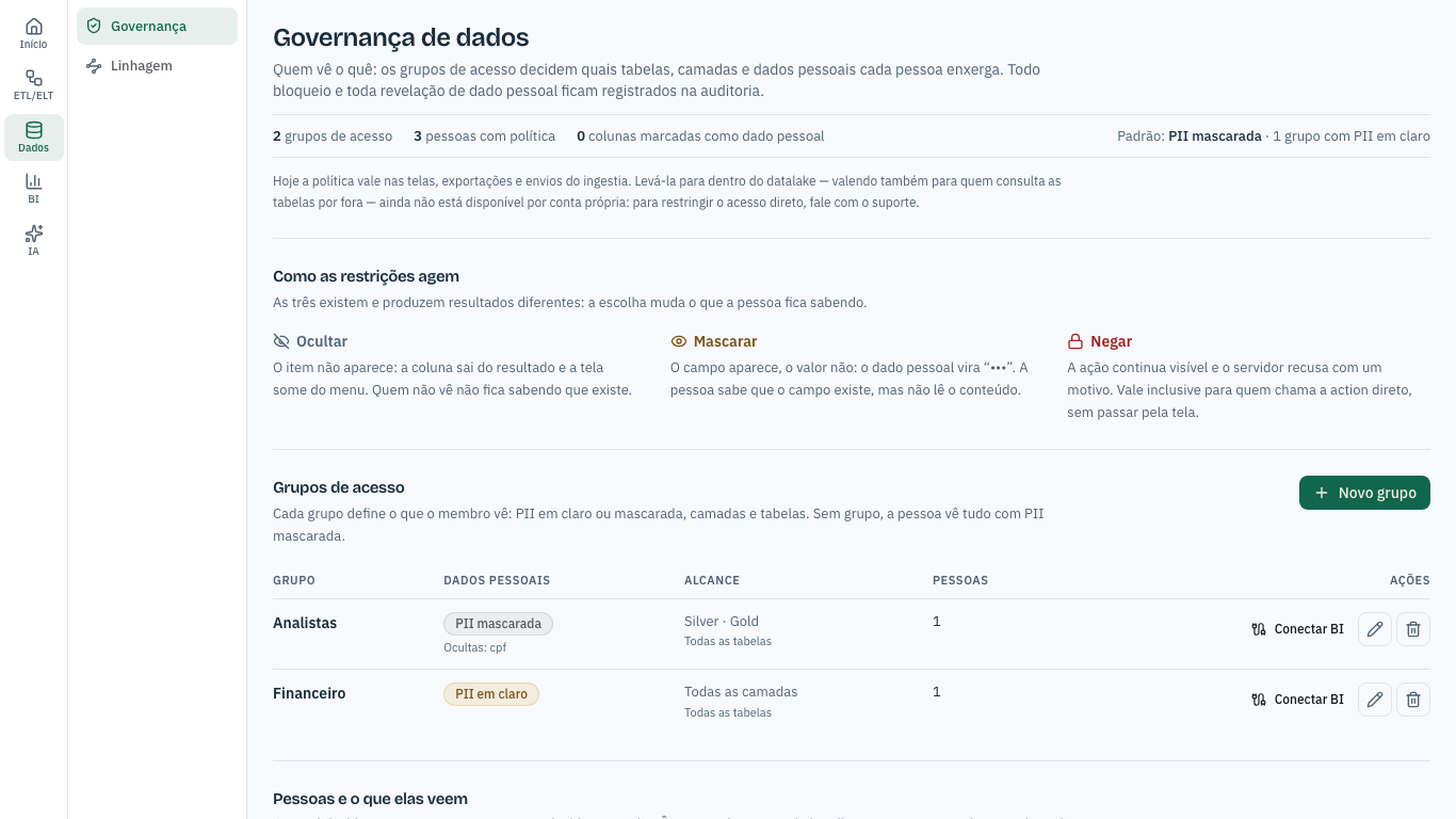 Tela Governança de dados: a faixa de números, Como as restrições agem e a tabela Grupos de acesso com os selos PII em claro e PII mascarada