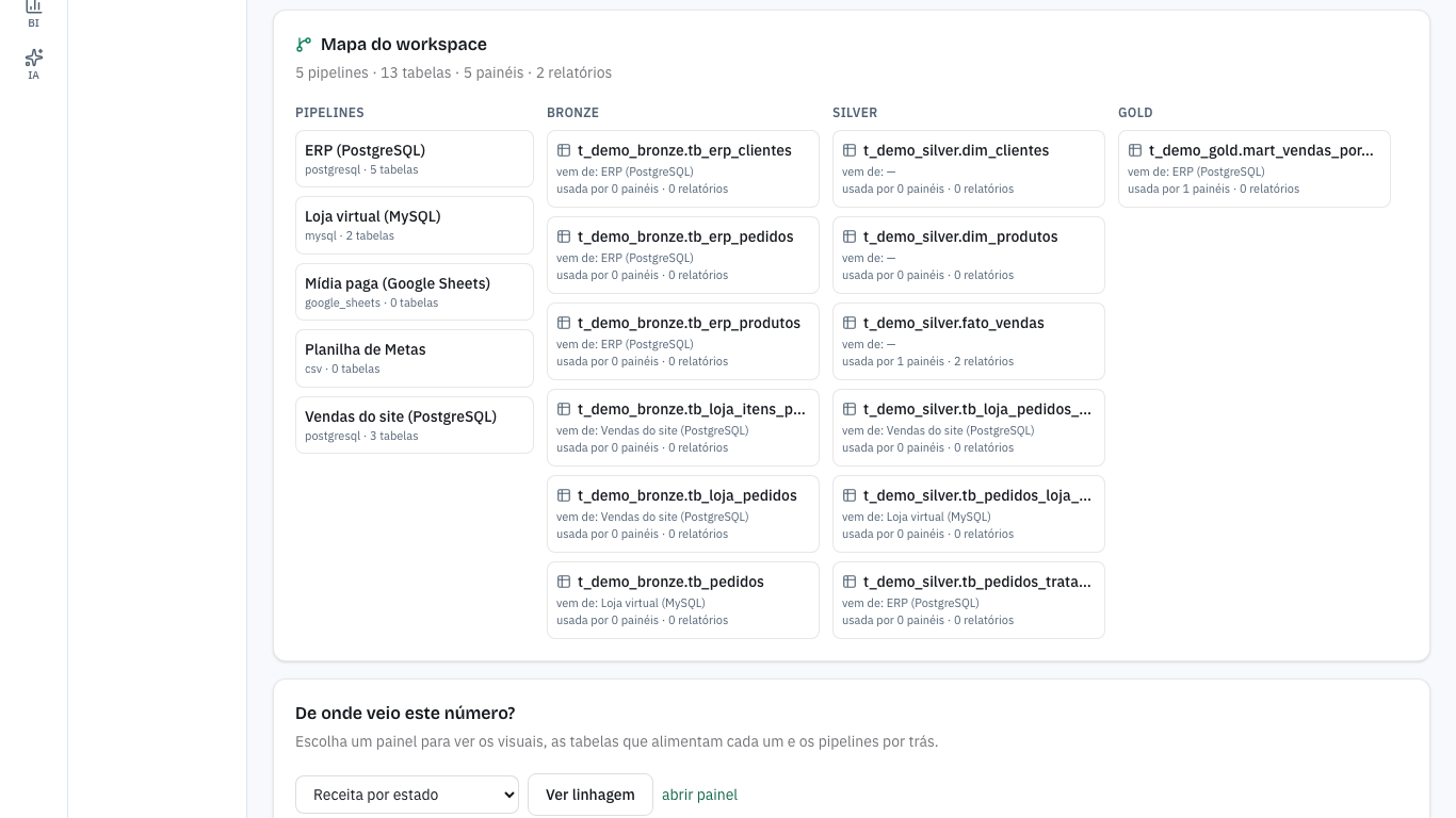 Aba Mapa da linhagem: o Mapa do workspace com pipelines, tabelas e painéis, e o bloco De onde veio este número? com o botão Ver linhagem