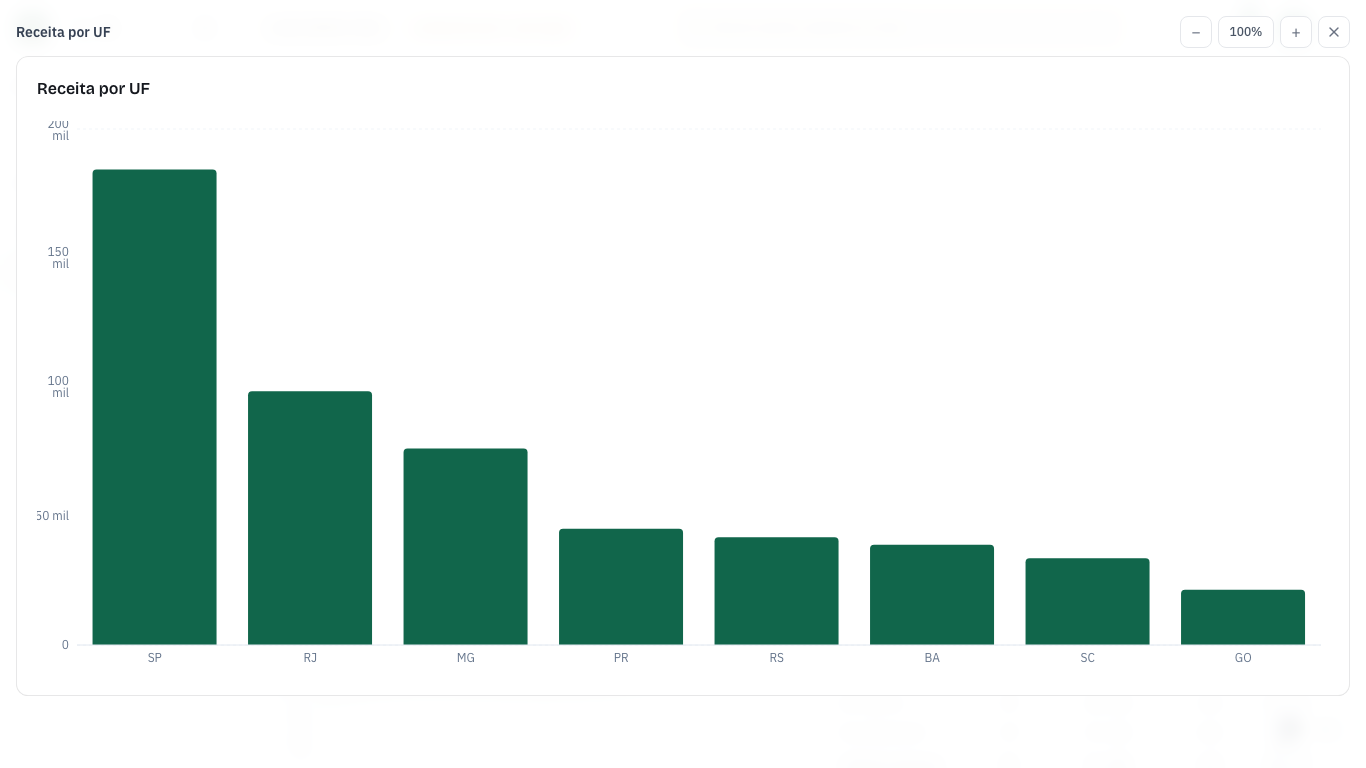 Um gráfico em Modo foco, ocupando a tela, com os botões de zoom no canto